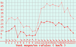 Courbe de la force du vent pour Carpentras (84)