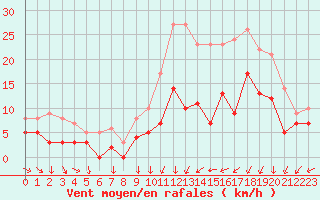 Courbe de la force du vent pour Nancy - Ochey (54)