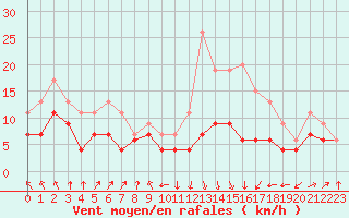 Courbe de la force du vent pour Roanne (42)