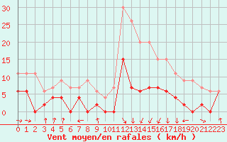 Courbe de la force du vent pour Saint-Girons (09)