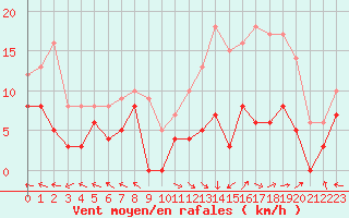 Courbe de la force du vent pour Aurillac (15)