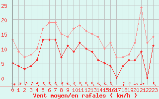 Courbe de la force du vent pour Lyon - Saint-Exupry (69)