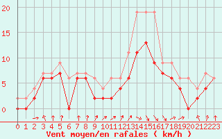 Courbe de la force du vent pour Muret (31)