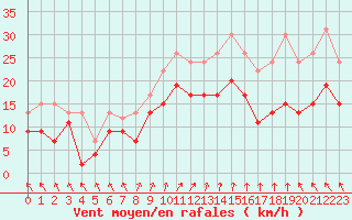 Courbe de la force du vent pour Nancy - Ochey (54)