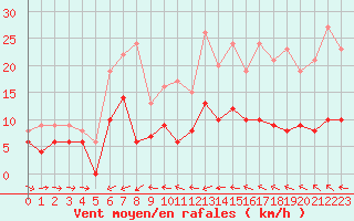 Courbe de la force du vent pour Saint-Brieuc (22)