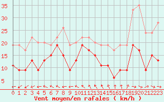 Courbe de la force du vent pour Toulon (83)
