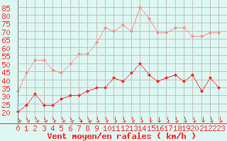 Courbe de la force du vent pour Avignon (84)