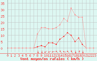 Courbe de la force du vent pour Agde (34)