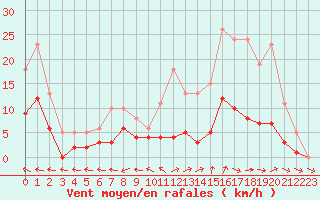 Courbe de la force du vent pour Nonaville (16)