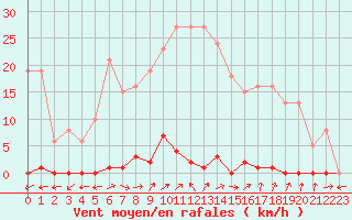 Courbe de la force du vent pour Liefrange (Lu)