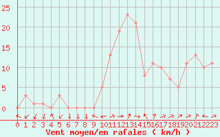 Courbe de la force du vent pour Eygliers (05)