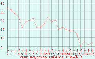 Courbe de la force du vent pour Rochegude (26)