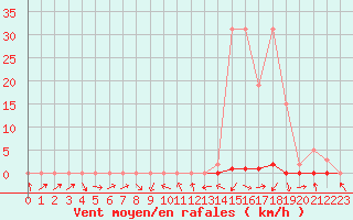 Courbe de la force du vent pour La Beaume (05)