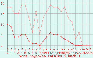 Courbe de la force du vent pour Bannay (18)