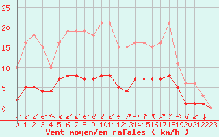 Courbe de la force du vent pour Marseille - Saint-Loup (13)