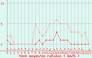 Courbe de la force du vent pour Manlleu (Esp)