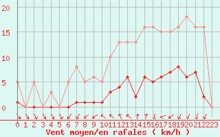 Courbe de la force du vent pour Saint-Igneuc (22)