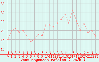 Courbe de la force du vent pour Rochegude (26)