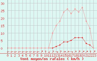 Courbe de la force du vent pour Pertuis - Grand Cros (84)