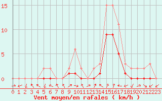 Courbe de la force du vent pour Manlleu (Esp)