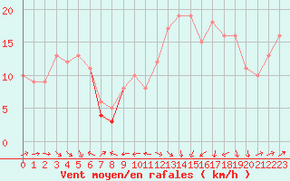 Courbe de la force du vent pour Plussin (42)