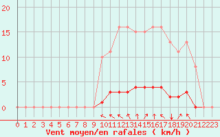 Courbe de la force du vent pour Lasfaillades (81)