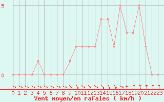 Courbe de la force du vent pour Gap-Sud (05)