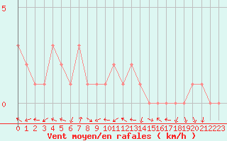 Courbe de la force du vent pour Sanary-sur-Mer (83)