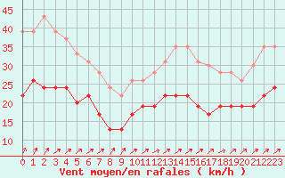 Courbe de la force du vent pour Saint-Quentin (02)