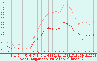 Courbe de la force du vent pour Muret (31)