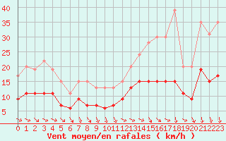 Courbe de la force du vent pour Villacoublay (78)