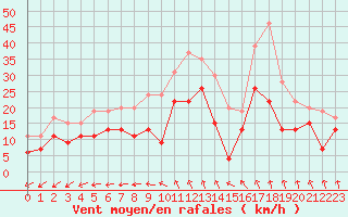 Courbe de la force du vent pour Pointe de Chassiron (17)