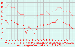 Courbe de la force du vent pour La Rochelle - Le Bout Blanc (17)