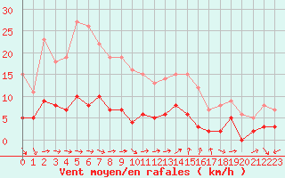 Courbe de la force du vent pour Vannes-Sn (56)