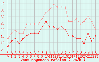 Courbe de la force du vent pour Saint-Etienne (42)