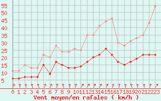 Courbe de la force du vent pour Orly (91)