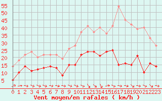 Courbe de la force du vent pour Lorient (56)