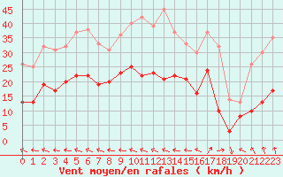 Courbe de la force du vent pour Le Havre - Octeville (76)