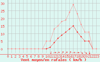Courbe de la force du vent pour Saint-Georges-d