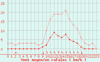 Courbe de la force du vent pour Boulaide (Lux)