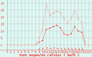 Courbe de la force du vent pour Saint-Georges-d