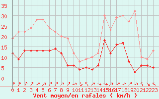 Courbe de la force du vent pour Lons-le-Saunier (39)