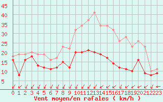 Courbe de la force du vent pour Nancy - Essey (54)