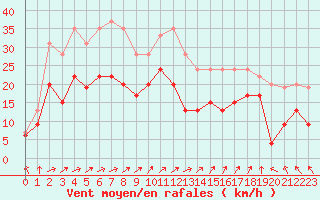 Courbe de la force du vent pour Troyes (10)