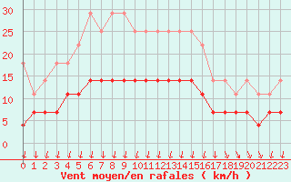 Courbe de la force du vent pour Colmar (68)