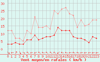 Courbe de la force du vent pour Mende - Chabrits (48)