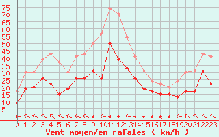 Courbe de la force du vent pour Cap Corse (2B)