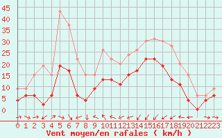 Courbe de la force du vent pour Solenzara - Base arienne (2B)