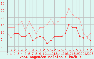 Courbe de la force du vent pour Ambrieu (01)