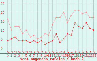 Courbe de la force du vent pour Reims-Prunay (51)